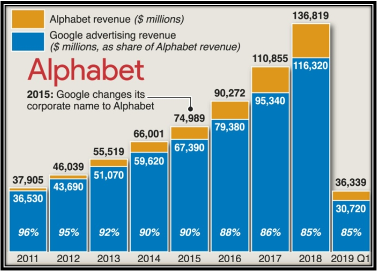 알파벳 수익 구조