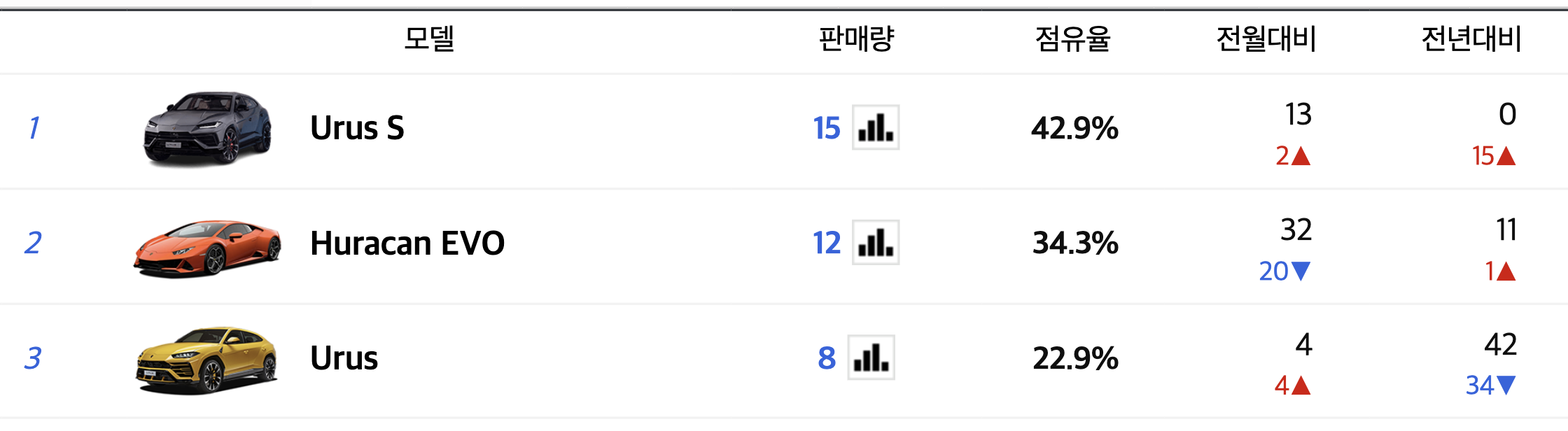 2023 람보르기니 우루스 풀옵션 가격 유비지 퍼포만테(+개인적인 견해)