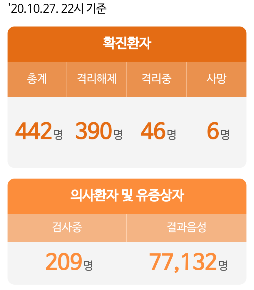  대전시 441번 442번 대전하나시티즌 코로나19 확진자 발생 동선은?
