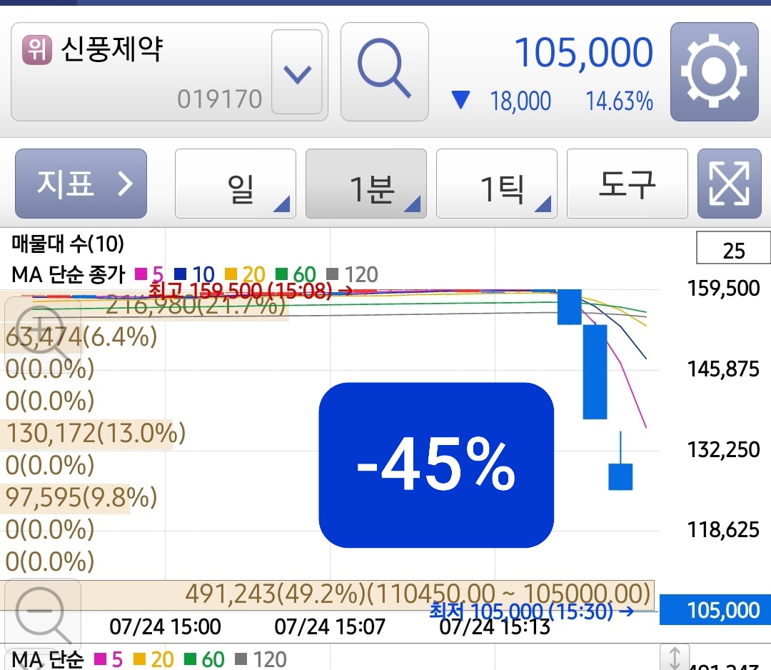  신풍제약거래정지 제 2의 삼성중공우 될까