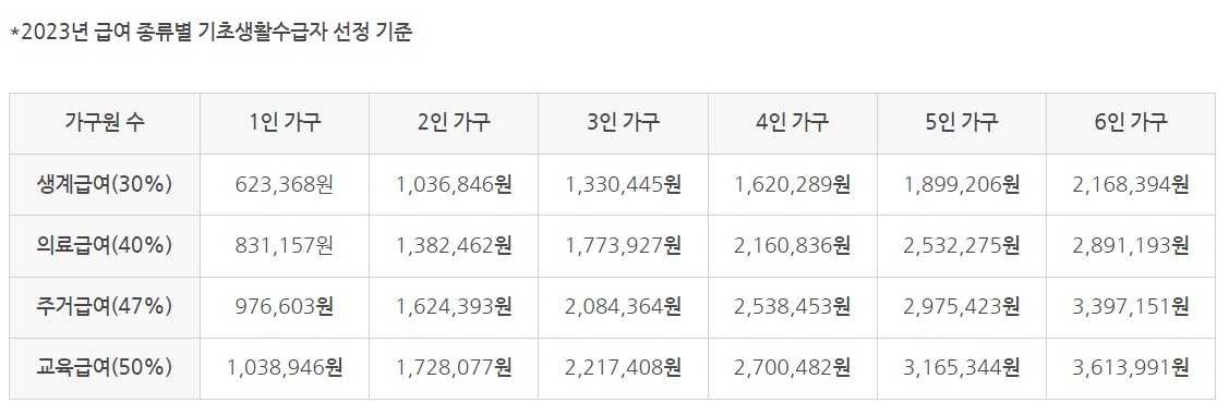 기초생활수급자급여안내(2023) 7