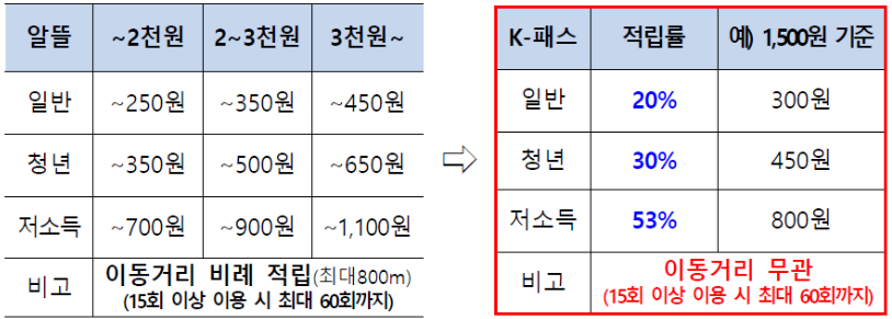 K-패스 교통카드 신청, 발급 방법, 혜택 및 전환신청