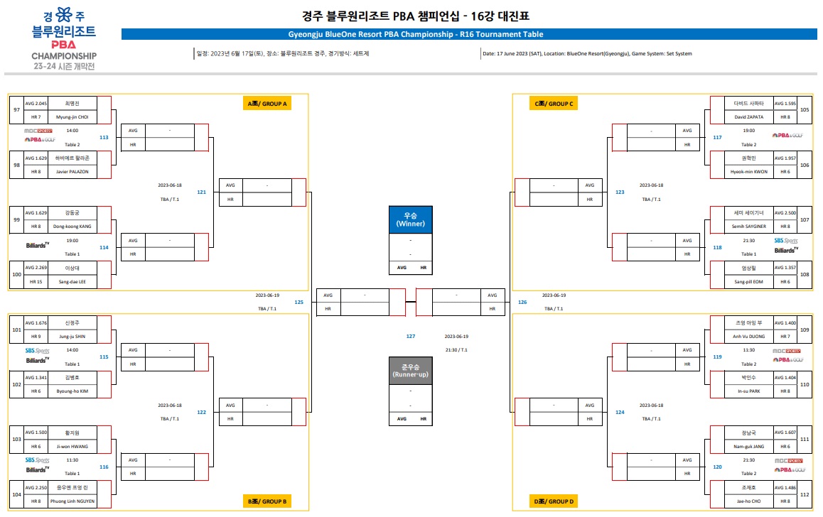 경주 블루원리조트 PBA 챔피언십 16강 대진표