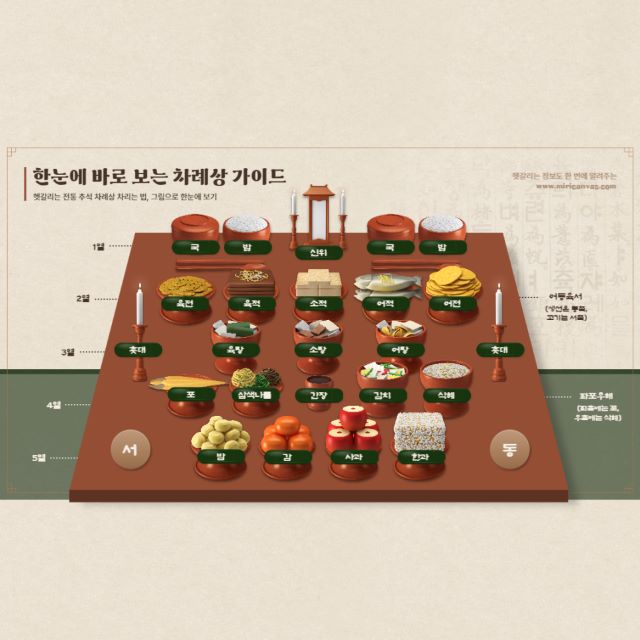 제삿상의 음식 배치를 그래픽으로 처리해서 표현했다.