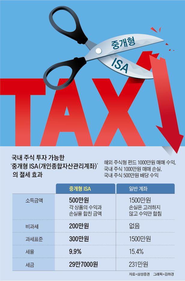  <중개형 ISA>가 대체 뭐길래 이렇게 난리들인가? 이에 대해 모조리 알려드립니다. 꼭 보세요.