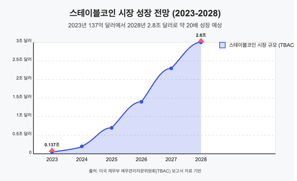 TBAC 보고서에 따르면, 스테이블코인 시장은 2023년 기준 약 1,370억 달러 규모에서 2028년에는 최대 2.8조 달러에 이를 수 있다고 전망됩니다. 이는 약 20배에 달하는 성장으로, 이 수치가 실현될 경우 스테이블코인은 글로벌 금융 시스템에서 무시할 수 없는 비중을 차지하게 됩니다.