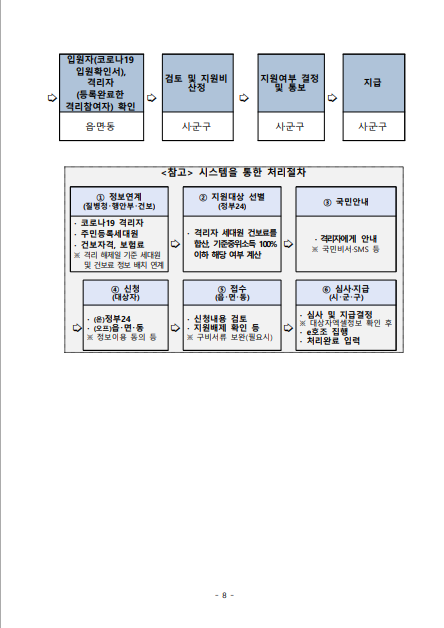 코로나 확진자 지원금