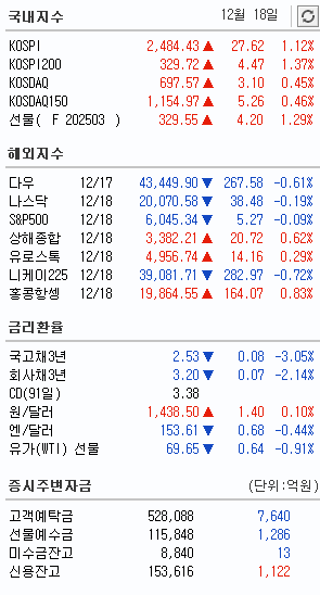 12월 18일 주요 지수