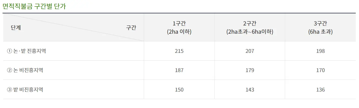 면적직불금 단가 (헥타르 당 만 원) 출처@농림축산식품부