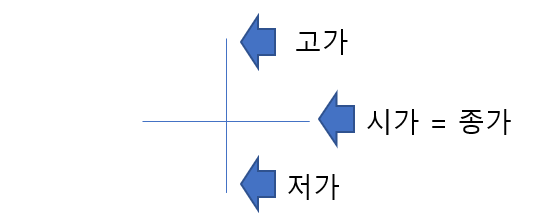 십자모양 위에 고가와 시가&#44; 종가 등이 표시되어 있다.