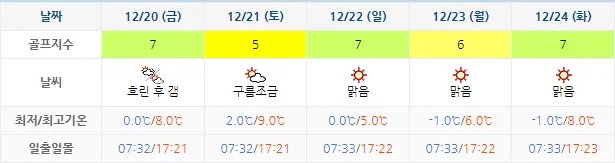 12월 17일 기준 사우스케이프CC 날씨 안내