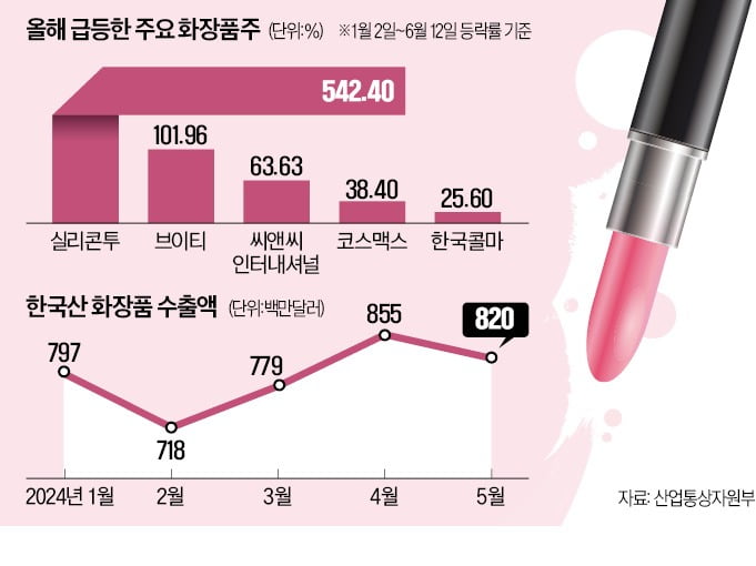 주요 화장품주