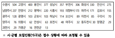 경기도 창년 노동자 통장 대상자