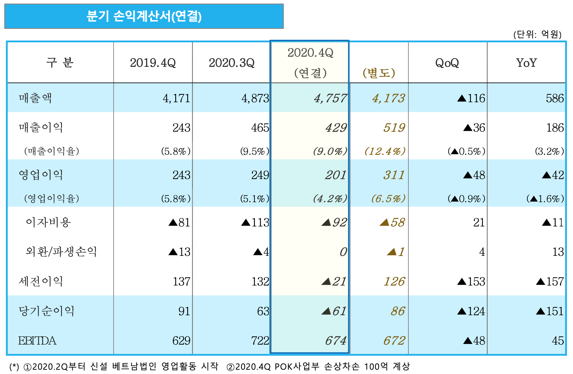 2020년 4분기 손익계산서