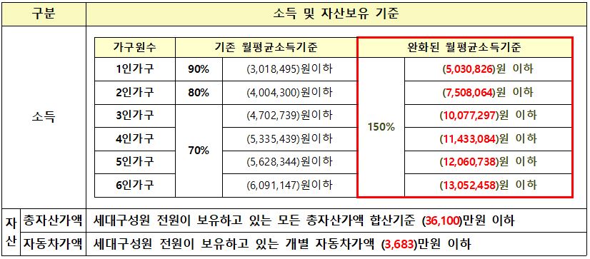 대구테크노폴리스1단지 소득요건 완화