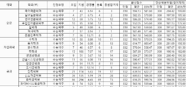 영남대 정시 경쟁률 (세부)