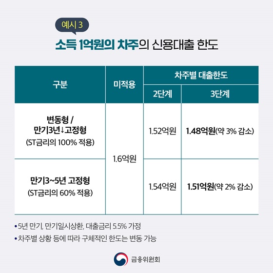 스트레스 DSR 3단계