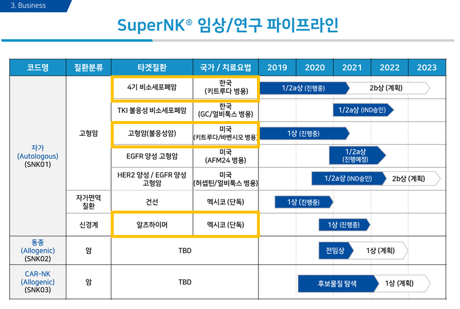  엔케이맥스 : 진행중인 임상 (비소세포폐암, 머크/화이자 공동임상, 알츠하이머)