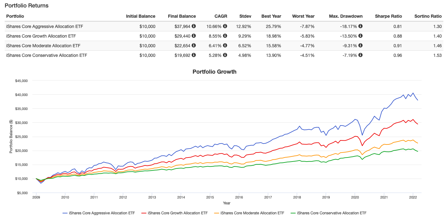 AO* 별 투자금1만달러에 대한 수익률 비교 그래프