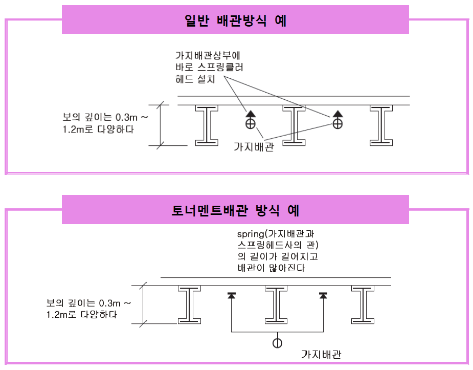 일반배관방식과 토너먼트배관방식 예