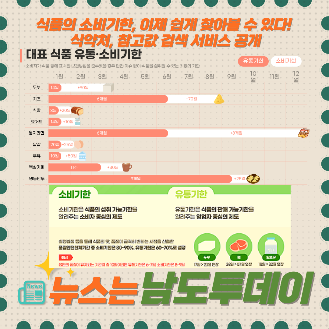  식품의 소비기한, 이제 쉽게 찾아볼 수 있다! 식약처, 참고값 검색 서비스 공개-남도투데이