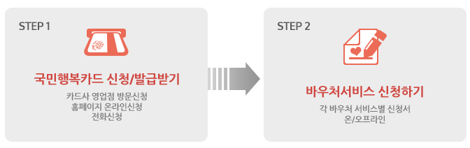 국민행복카드 바우처 신청방법