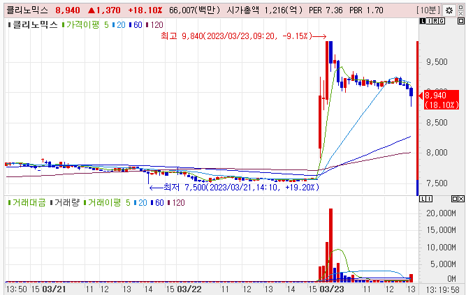 클리니코믹스 주가
