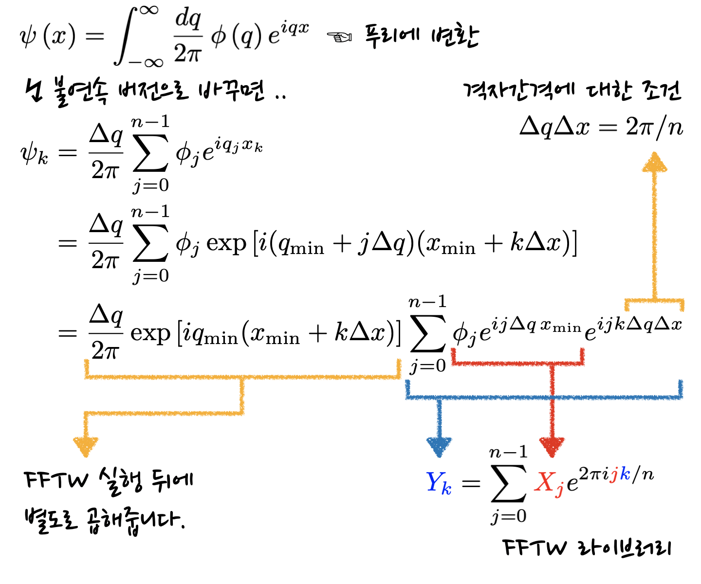 schematics of continuous and fast Fourier transformation