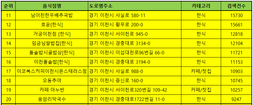 이천 맛집 방문 순위 TOP50