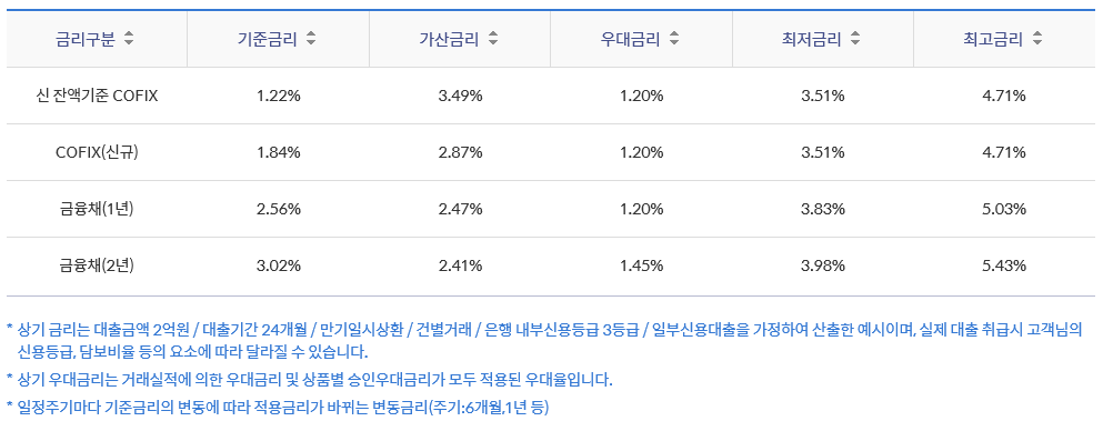 신한 임대주택입주자 전세대출(주택금융공사) 대출금리