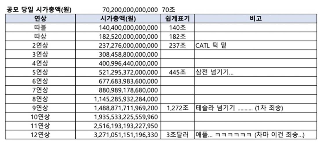 LG에너지솔루션 따상 가격