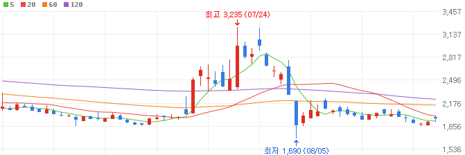 STO-관련주-갤럭시아에스엠-주가