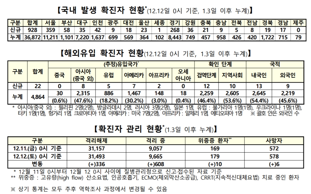  12월 12일 코로나 신규확진자 950명, 국내 유행 후 최대치