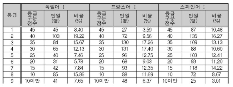 대학수학능력시험