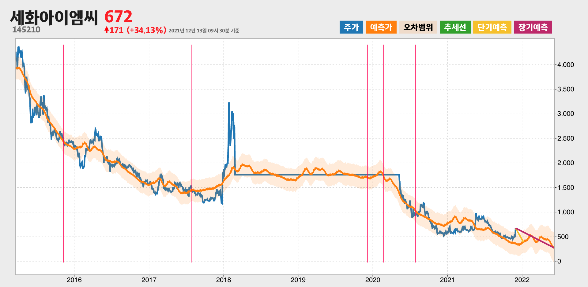 세화아이엠씨 예측주가