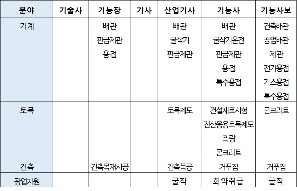 230516_상하수도설비공사업 기술자격취득자 범위