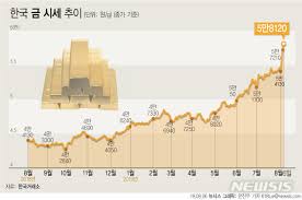 오늘의 금시세 조회