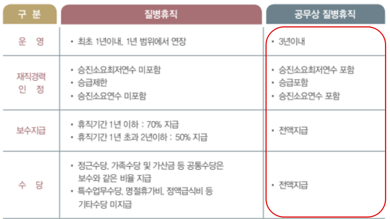  공무원 공무상 질병휴직 일반 질병휴직 차이점 비교