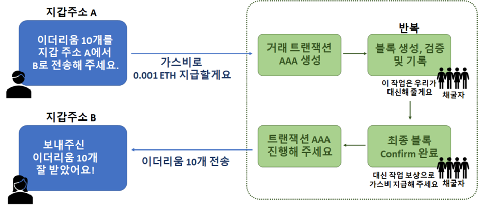  이더리움, 가스비가 뭔가? (기초 편)