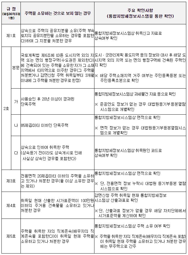 생애 최초 주택 취득 예외 조건