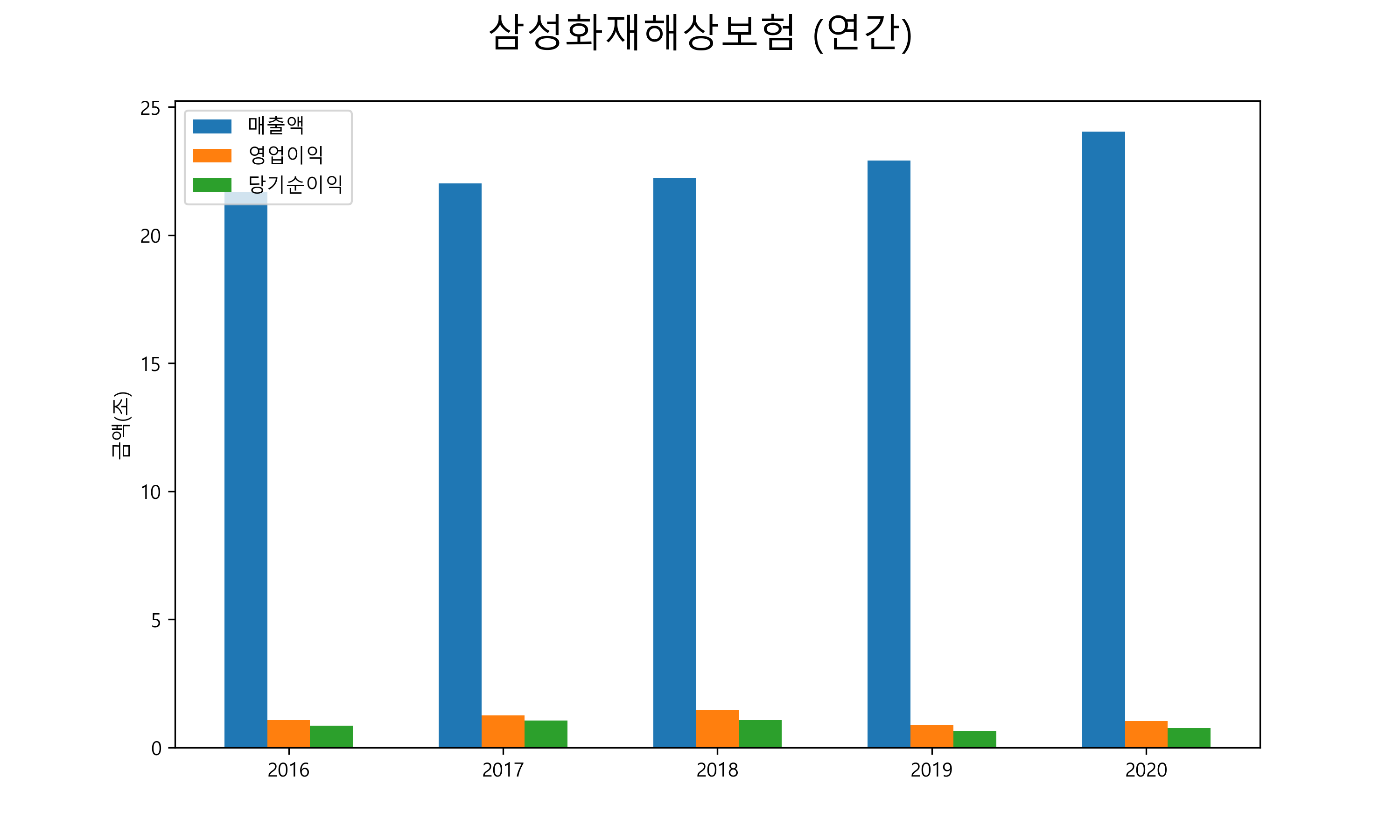  삼성화재 배당금(2021년)