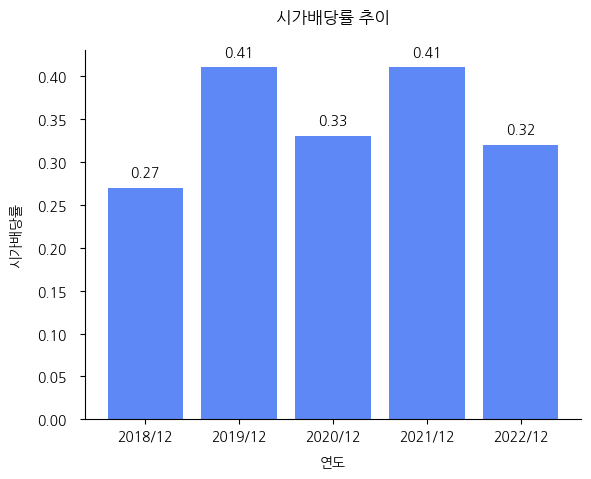 제일파마홀딩스-시가배당률-추이