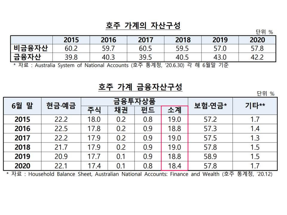 호주가계자산구성