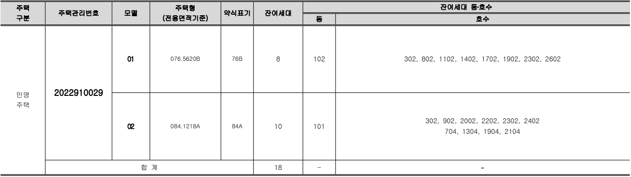 사하 삼정그린코아 더시티 잔여세대