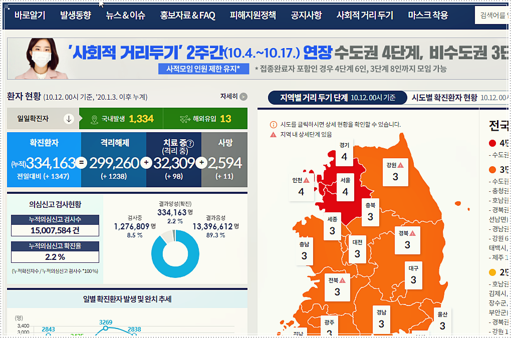  코로나 사회적 거리두기 4단계 세부 내용