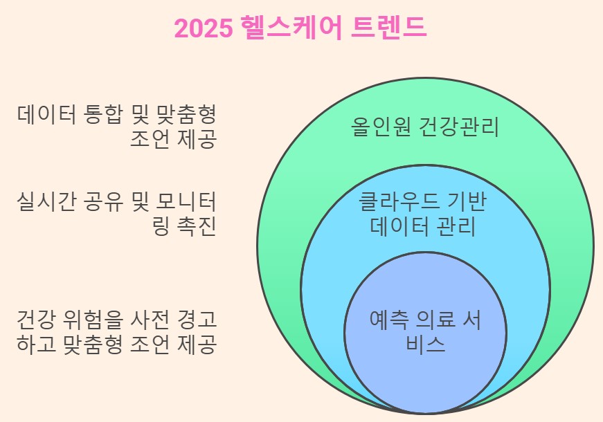 통합 헬스케어 플랫폼의 미래