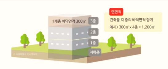  용적률과 건폐율에 대해 알아봅시다