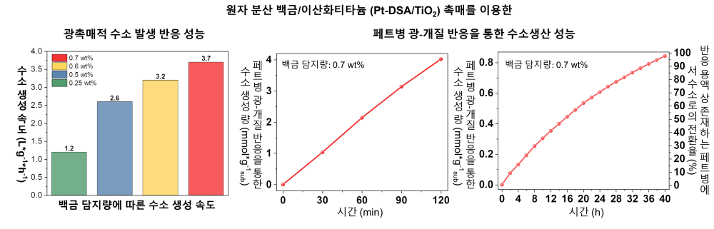 연구진이 개발한 촉매의 광촉매 반응 성능