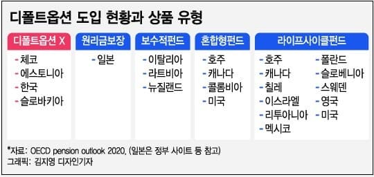 [재테크] 퇴직연금 &#39;디폴트옵션&#39;이 뭐길래...&quot;우리도 &#39;연금 백만장자&#39; 나오나&quot;