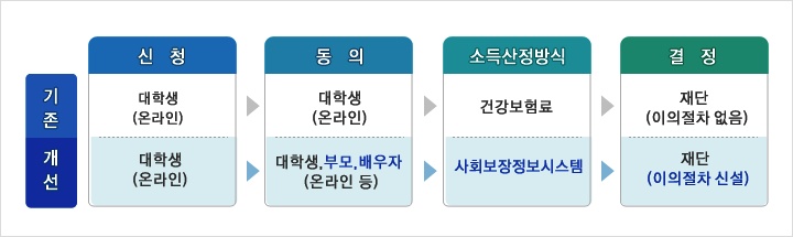 한국장학재단 국가장학금 소득분위 산출 결과,소득분위별국가장학금 확인
